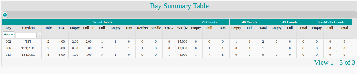 The Bay Summary Table with cargo counts by bay and carrier