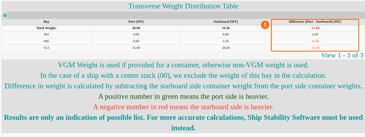 The Transverse Weight Distribution Table with port, starboard and difference weights per bay, the difference column marked